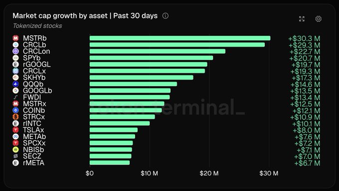 A bar chart titled "Market cap growth by asset | Past 30 days" displays tokenized stocks ranked by 30-day market cap increase, with MSTRb leading at +$30.3M, followed by CRCLb (+$29.3M), CRCLon (+$22.7M), SPYb (+$20.7M), and rGOOGL (+$19.7M) rounding out the top five. The chart visually supports the post's claim that MSTRb led tokenized stock gains, with CRCLb and CRCLon trailing in second and third place respectively.