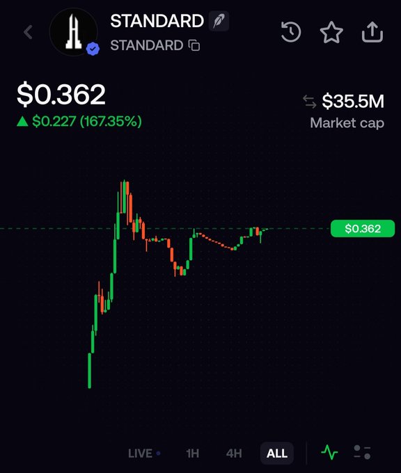 A cryptocurrency price chart for the token 'STANDARD' shows a price of '$0.362' with a 167.35% increase ($0.227) and a '$35.5M' market cap on the ALL view.