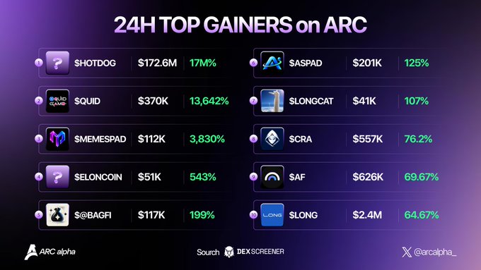 A graphic displaying the '24H TOP GAINERS on ARC' showing tokens like SHOTDOG ($172.6M, 17M%), SQUID ($370K, 13,642%), and SASPAD ($201K, 125%), with the ARC alpha and DEX Screener logos.