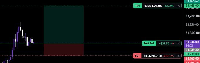 A financial trading chart shows NAS100 at 10,26 with values like +$2.29K, Net PnL of +$37.76, and SL1 at $791.25 against a candlestick graph.