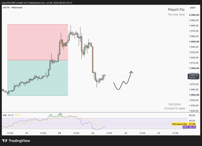 A TradingView chart for Piesch Flo (USDT) showing a W-pattern formation with RSI at 37.69, indicating potential price movement.