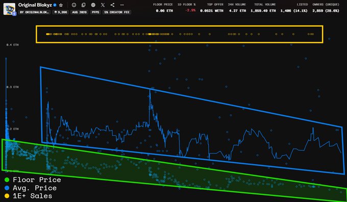 A blockchain analytics chart for "Original Blokyz" (token ID 0x2..0x05) displays three declining trends since the August 2024 mint day: Floor Price (green, ~0.08 ETH), Average Price (blue, ~0.27 ETH), and top offer at 4.27 ETH, with a marked point highlighting IE+ sales. The visualization supports the post's observation that despite the steadily declining floor price and overall downward trend, the average sale price remains more than 3x the current floor price.