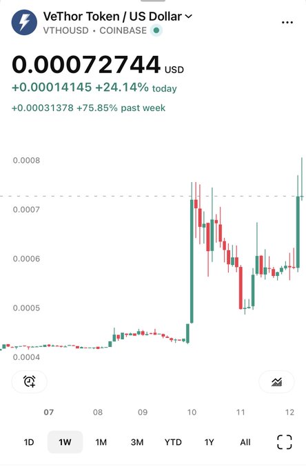 VeThor Token (VTHO/USD) is shown at $0.00072744 on Coinbase, up 24.14% today and 75.85% over the past week, reflecting the recent strong upward momentum referenced in the post about $VTHO/$VET.