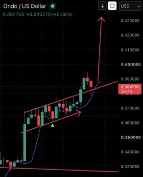 A candlestick chart of Ondo/USD (ONDO) shows the price at 0.384750, up 5.56%, with a rising wedge pattern that has broken out and is now retesting its upper boundary near 0.384750, supporting the post's claim of a completed breakout retest signaling the next leg up.