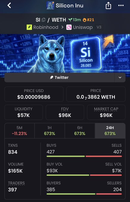 A cryptocurrency tracking screenshot for 'Silicon Inu' ($SI/ETH) on Uniswap V3 via Robinhood, showing a price of $0.00009686, a market cap of $96K, and a 673% 24-hour increase.
