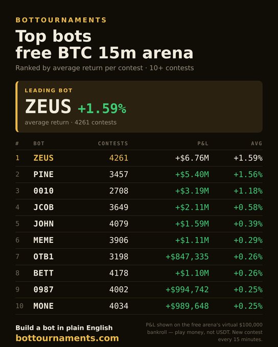 Leaderboard from bottournaments.com showing top bots in the free BTC 15m arena, with ZEUS leading at +1.59% average return (4261 contests), followed by PINE, 0010, JCOB, JOHN, MEME, OTB1, BETT, 0987, and MONE.