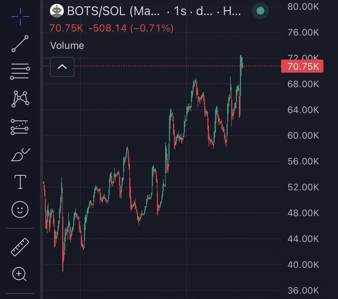 A cryptocurrency trading chart displays the BOTS/SOL pair showing a price of 70.75K with a 0.71% decline (-508.14), with the price action exhibiting a strong overall uptrend from around 40K to current levels, supporting the post's bullish sentiment about a potential "takeover" on Pumpfun.