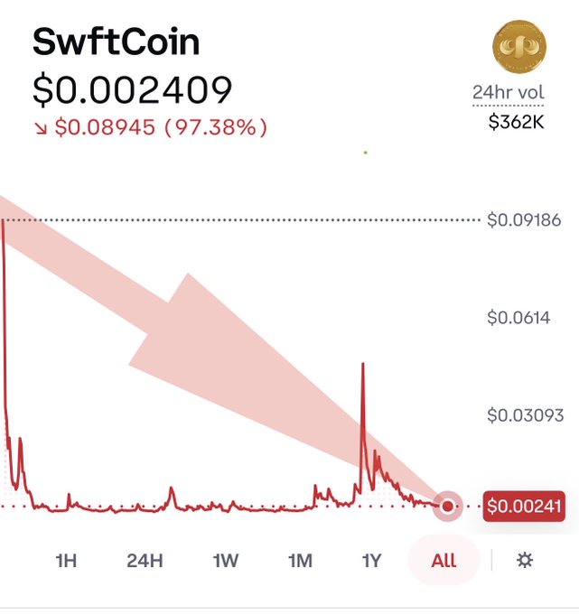 A cryptocurrency price chart for SwftCoin (SWFTC) showing a price of $0.002409 with a dramatic 97.38% decline of $0.08945, illustrated by a large downward arrow, with 24-hour trading volume of $362K.