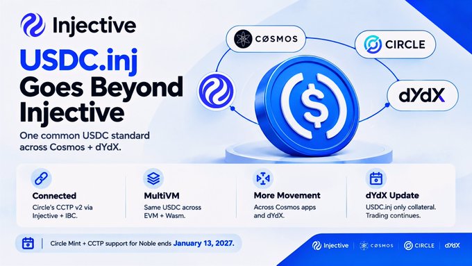 Promotional graphic for Injective announcing 'USDC.inj Goes Beyond Injective,' highlighting a unified USDC standard across Cosmos, Circle, and dYdX with features like Connected, MultiEVM, More Movement, and a dYdX Update noting that Circle Mint + CCTP support for Noble ends January 13, 2027.