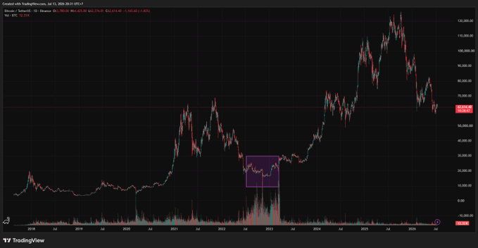A TradingView candlestick chart for Bitcoin showing price action from 2019 to 2026 on a weekly timeframe, with a purple rectangle highlighting a specific price range area.