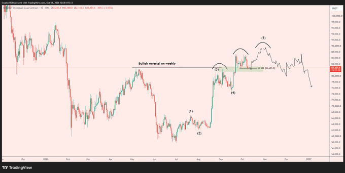 A TradingView BTC/USD daily chart spanning late 2018 to early 2019 illustrates a sharp selloff, a base with a “Bullish reversal on weekly,” and a rally labeled “(1)–(5),” with a green highlighted support zone near the key level around 80,000–84,000. The image aligns with the post’s view that holding this green area could set up a daily retest and one more high, while sustained trading below would undermine the larger re-accumulation thesis.