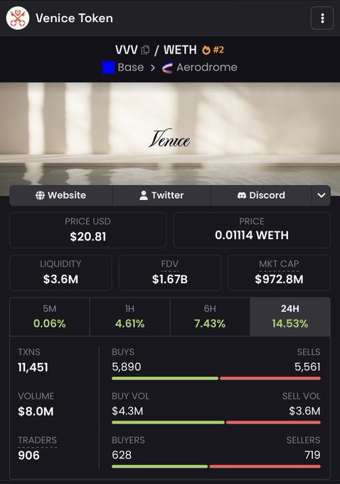 The image displays the Verve trading platform's live stock information for Venice token. The price of Venice has dropped from $VVV to $0.81. There are buyers at the bottom with a volume of 1,841,000 units and sellers below that amount at 7,861,831 units. The trading value stands at $81.61 million, which is significantly lower than its current market cap of $1,000,000,000. This suggests that there might be some negative news or information about Venice token in the post shared by Ask Venice.