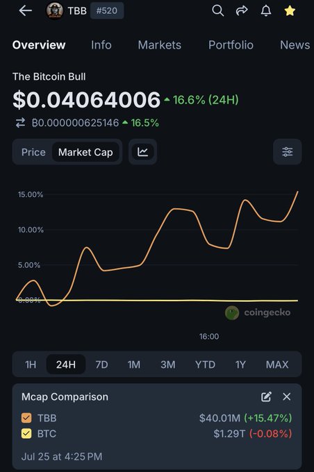 This CoinGecko screenshot shows "The Bitcoin Bull" with the ticker $TBB increasing by 16.6% in 24 hours, matching the post's excitement about its listing.