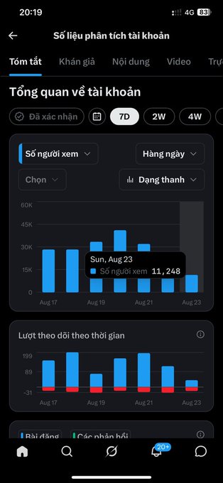 The Instagram account analytics screenshot shows a "Tổng quan về tài khoản" (Account Overview) with daily viewer statistics over 7 days, highlighting Sunday, August 23rd with 11,248 views. The graphic illustrates the creator's post about experiencing their lowest view count (11K) due to X's algorithm change following Nikita's departure, which has affected reward calculations and content visibility.