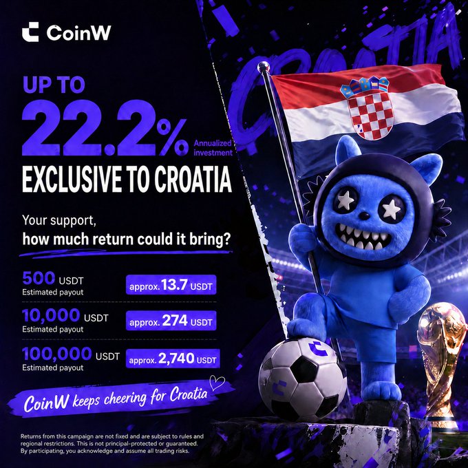 The image is a CoinW promotional graphic advertising an exclusive 22.2% annualized investment offer for Croatia, featuring a blue mascot holding a Croatian flag next to a soccer ball and World Cup trophy, with payout estimates showing approximately 13.7 USDT on 500 USDT, 274 USDT on 10,000 USDT, and 2,740 USDT on 100,000 USDT. The post references boosting the final APY to 22.2% for users who joined the "Modrić Exclusive · Croatia Earn" product, directly tying the "22.2%" and "EXCLUSIVE TO CROATIA" text in the image to the campaign's enhanced yield.