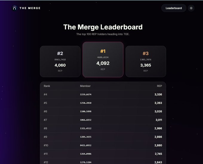 A dark-themed leaderboard interface titled 'The Merge Leaderboard' displays the top REP holders, with #1 ranking at 4,092 REP, #2 at 4,060 REP, and #3 at 3,365 REP, followed by a ranked list of other members.
