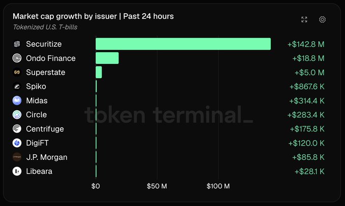 A Token Terminal chart titled 'Market cap growth by issuer | Past 24 hours' for Tokenized U.S T-bills, showing Securitize leading with +$142.8M, followed by Ondo Finance, Superstate, Spiko, Midas, Circle, Centrifuge, DigiFT, J.P. Morgan, and Libeara.