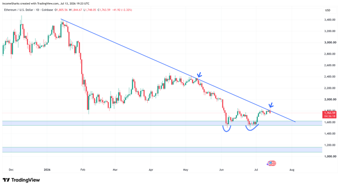 A TradingView daily candlestick chart of Ethereum (ETH/USD) at $1,855.56, showing a descending diagonal trendline resistance that has rejected price on multiple occasions, with the post noting that ETH's first attempt to break above this diagonal resistance was denied.