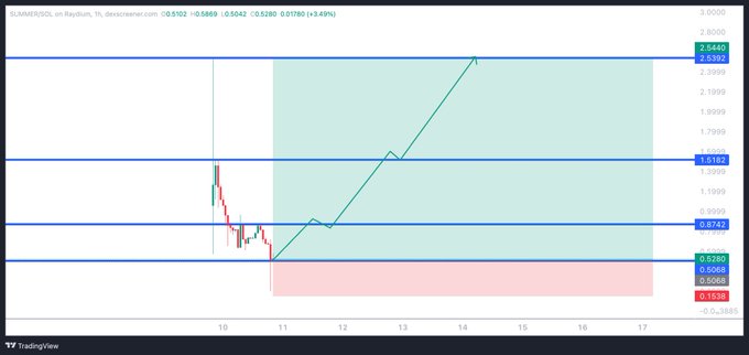 This is a cryptocurrency chart for $SUMMER/SOL on Raydium, showing a price prediction from approximately $0.50 to $2.54. The chart displays a bullish outlook with key price levels marked, suggesting potential growth for $SUMMER.
