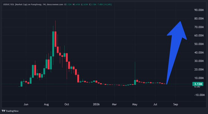 The image shows a weekly TradingView chart of the USDUC/SOL pair on PumpSwap, with a price around 9.13M and a dramatic spike to ~80M in mid-2025 before crashing, overlaid with a large blue upward arrow pointing toward September. This visualizes the poster's nostalgic bet on a "meme coin meta" revival, suggesting they're hoping for another explosive rally like the one that previously sent USDUC to ~80M before its decline.