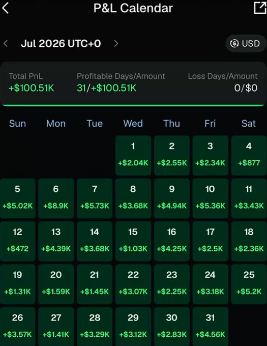 A P&L Calendar for July 2026 showing total profit of +$100.51K across 31 profitable days, with a daily breakdown displaying consistent gains ranging from +$472 to +$8.9K each day.