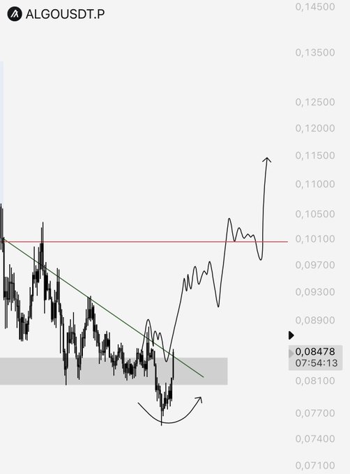 A candlestick chart of ALGOUSD shows the price breaking above a descending green trendline, with annotations indicating a U-shaped recovery and an upward arrow pointing toward the red horizontal target line near 0.10100, aligning with the post's analysis of a potential breakout setup.