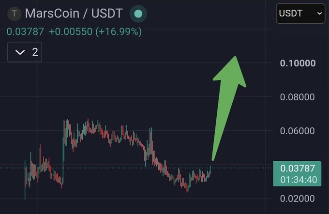 A cryptocurrency trading chart for 'MarsCoin / USDT' showing a price of '0.03787' with a '+16.99%' increase, marked by a large green upward arrow.