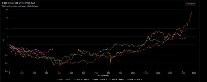 This image is a line chart titled "Bitcoin Market Cycle Peak ROI" showing ROI from last market cycle peak (0.663x) to Peak 6, with multiple colored lines representing Peak 1 through Peak 6 plotted over 1500 days since peak. The chart visually compares how Bitcoin's returns have accelerated across successive market cycles, with Peak 5 and Peak 6 reaching the highest ROI values (approaching 18x) by day 1500.