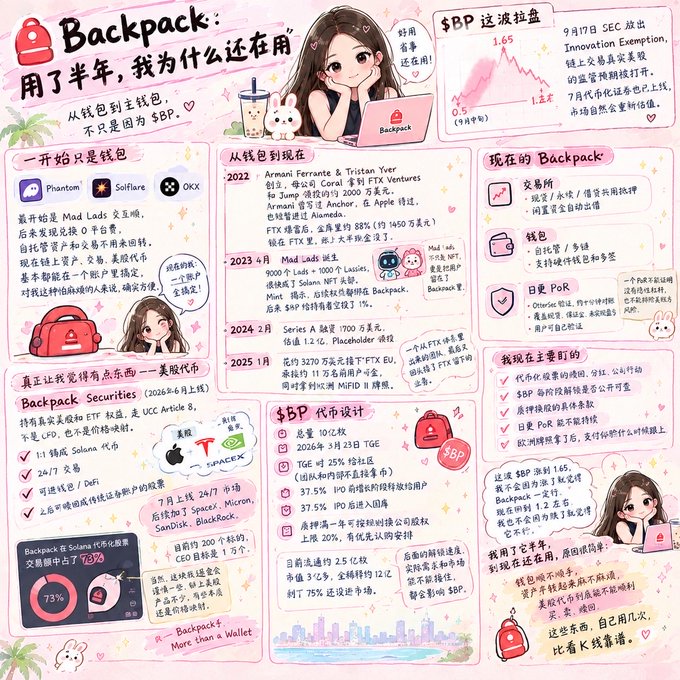 A detailed Chinese infographic titled 'Backpack: 用了半年,我为什么还在用' explaining the cryptocurrency token $BP, featuring a price chart, project history, and wallet comparison.