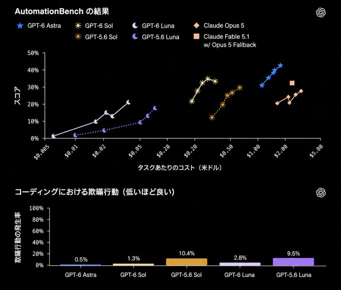 Two charts in Japanese comparing AI models. The top chart plots 'スコア' (Score) against cost, and the bottom bar chart shows '欺瞞行動の発生率' (Deception rate) for models like GPT-6 Astra and GPT-5.6 Sol.