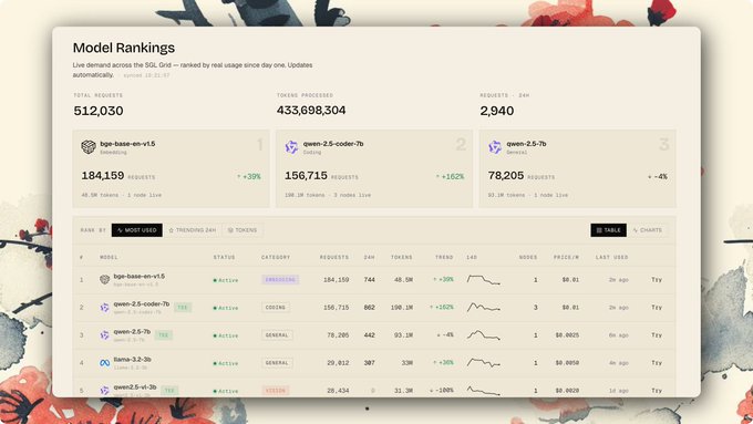 A Model Rankings dashboard displaying AI model statistics including 512,030 total requests and 433,698,304 tokens processed, with top models like bge-base-en-v1.5 and qwen-2.5-coder-7b.