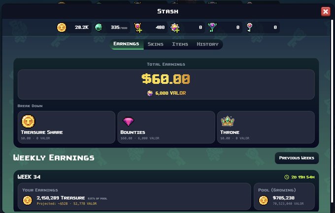 A screenshot of a game's "Stash" earnings dashboard showing $60.00 in total earnings (6,000 Valor) with a Week 34 breakdown of 2,658,289 Treasure (78,321 Valori) from a pool of $705,238, likely supporting the user's post about crypto game returns and YieldFields investment performance.
