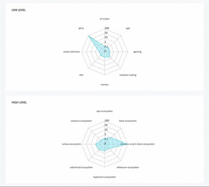 Two radar/spider charts labeled 'LOW LEVEL' and 'HIGH LEVEL' analyzing categories like ai-crypto, NFTs, gaming, and various ecosystems such as solana and ethereum.