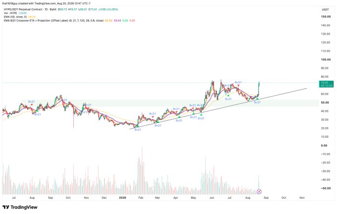 The image shows a TradingView candlestick chart of HYPE/USDT Perpetual Contract, displaying price action climbing from the $20s range to over $70, with an upward trend line and various wave labels suggesting bullish momentum — aligning with the poster's sentiment that HYPE "feels like it wants to just rip higher."