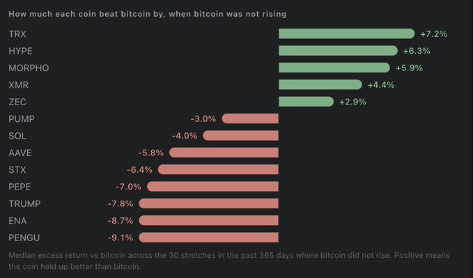 A bar chart titled 'How much each coin beat bitcoin by, when bitcoin was not rising' showing various cryptocurrencies and their performance percentages, including TRX (+7.2%) at the top and PENGU (-9.1%) at the bottom.