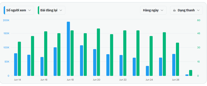 A bar chart displays daily "Số người xem" (viewers) in blue and "Bài đăng lại" (reposts) in green from Jun 14–27, peaking around Jun 18 with nearly 200K viewers and 60 reposts, illustrating steady community engagement growth ahead of "Payx day."
