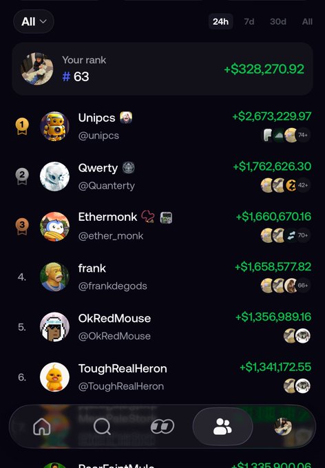A leaderboard from what appears to be a crypto/NFT trading app showing top earners, with the user at rank #63 having made +$328,270.92, which supports the caption's point that even a $300K daily profit isn't enough to break into the top 50, as competitors like Unipcs (#1) and Qwerty (#2) earned over $1.76M and $2.67M respectively.