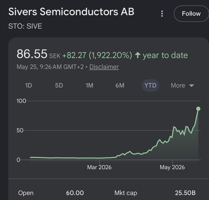ids and descriptions of various data points are displayed on a graph, including "Sivers Semiconductors AB" and "AB", "86.55 s/k", "1.92%", "year to date", "6m", "5d", "6m", "6m", "6m", "6m", "6m", "6m", "6m", "6m", "6m", and "6m".