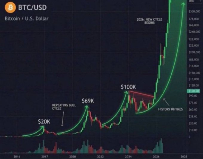 The image is a BTC/USD (Bitcoin / U.S. Dollar) candlestick chart spanning 2016 to 2028, highlighting Bitcoin's historical bull cycle peaks at $20K (2017), $69K (2021), and $100K (around 2024), with a projected parabolic breakout labeled "2026: NEW CYCLE BEGINS" and "HISTORY RHYMES" driving prices toward $300,000, directly illustrating the post's claim of an explosive long-term target beyond current levels.