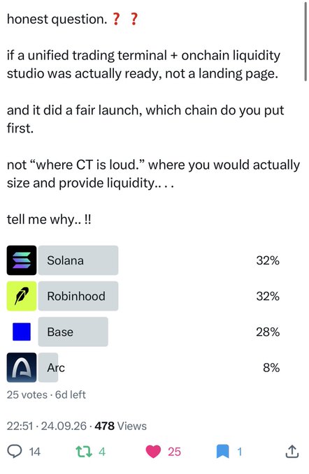 A social media poll asking which chain people would put first for a unified trading terminal with onchain liquidity, showing Solana 32%, Robinhood 32%, Base 28%, and Arc 8%, with 25 votes and 478 views.