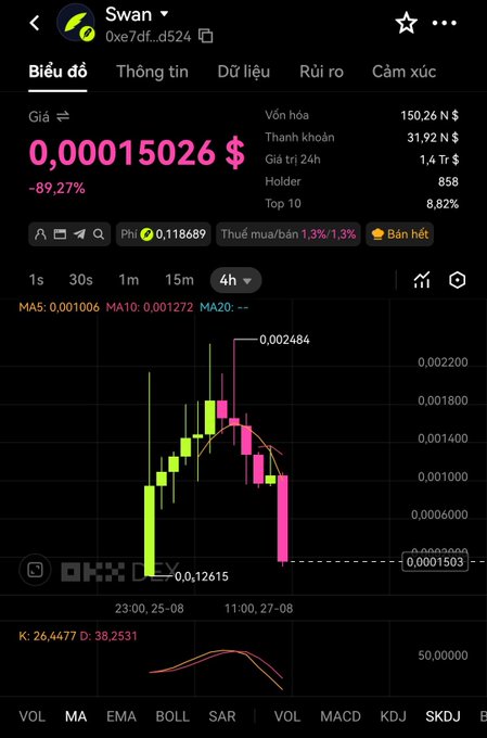 A cryptocurrency price chart for the token 'Swan' (0xe7df...d524) showing a price of $0.00015026 with a -89.27% decline, displaying market cap of $150.26M, liquidity of $31.92M, and a candlestick chart on the OKX DEX platform.
