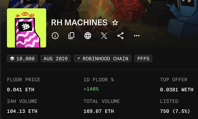 The image shows an NFT collection dashboard for "RH MACHINES" featuring a pink and black drink can icon with a dollar sign, displaying a floor price of 0.041 ETH, a 1D floor increase of +146%, 24H volume of 104.13 ETH, and total volume of 169.07 ETH on the Robinhood Chain. This aligns with the accompanying post highlighting the collection's growing total volume of 169.07 ETH and strong floor price increase.