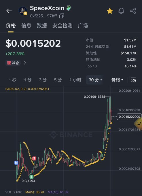 A Binance chart displays SpaceXcoin ($SpaceXcion) at $0.0015202 with a massive +207.39% gain, reaching a 30-minute high of $0.0019916388 after dipping to -0.4293. The post reflects on missing this ten-bagger opportunity, praising the project's strong community building and official backing that attracted significant capital.