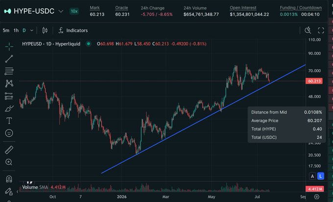 A Hyperliquid trading chart showing the HYPE-USDC perpetual pair with a 1-hour timeframe, displaying a price of 60.698, 24h change of -8.65%, $654.7M volume, and a blue ascending trendline drawn on the price action.