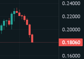 A bearish candlestick chart shows a sharp decline to $0.18060, with the highlighted price level suggesting a potential breakdown point for the meme stock $CASHCAT, aligning with the post's ironic "no reason at all" framing of the dramatic price drop.