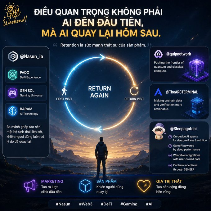A 'GM Weekend!' infographic in Vietnamese discussing product retention ('ĐIỀU QUAN TRỌNG KHÔNG PHẢI AI ĐẾN ĐẦU TIÊN, MÀ AI QUAY LẠI HÔM SAU') featuring various crypto projects including @Nasun_io, PADO, GEN SOL, BARAM, @quipnetwork, @TheARCterminal, and @Sleepagotchi.