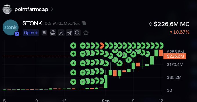 A cryptocurrency chart for token 'STONK' on pointfarmcap shows a market cap of $226.6M, down 10.67%, with the chart heavily annotated with green smiley face emojis.