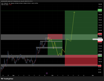 A TradingView chart of SOL/USDT shows an annotation mapping the cryptocurrency's recent price action, with green boxes marking projected long entries during the "final leg" of the cycle and a red zone highlighting the prior short setup from local highs near $124, aligning with the post's claim of calling the $67 low and now signaling a long opportunity.
