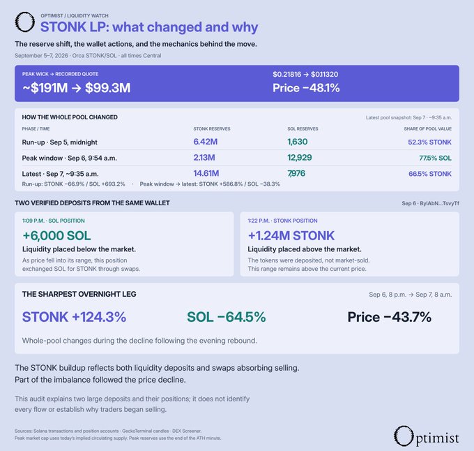 The image is an Optimist "Liquidity Watch" dashboard tracking STONK/SOL LP changes from September 5-7, 2026, showing reserves shifting from ~$191M to ~$99.3M (–48.1%) as STONK reserves jumped from 6.42M to 14.61M (+566.8%) while SOL reserves fell from 1,630 to 797.6 (–38.3%), with verified deposits including a +6,000 SOL buy-side addition and a +1.24M STONK sell-side addition from wallet ByAbN...TsvyTf. This directly supports the post's point about the large 1.24M STONK sell-side deposit and ~40% SOL removal from the buy side preceding the –43.7% overnight reversal, illustrating how concentrated LP deposits signaled the impending price collapse.