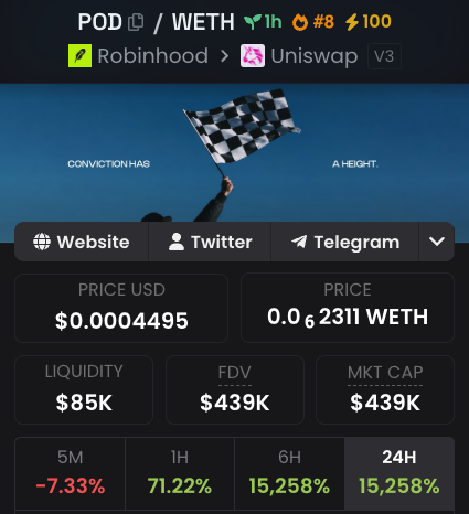 A trading dashboard shows the $POD token on Robinhood Chain via Uniswap V3, trading at $0.0004495 (0.00002311 WETH) with $85K liquidity, $439K FDV/MKT CAP, and notable gains of 71.22% over 1 hour and 15,258% over 24 hours. The image highlights $POD as a low-cap prediction market governance token, aligning with the post's emphasis on early-stage utility plays like $PONS and $INDEX.
